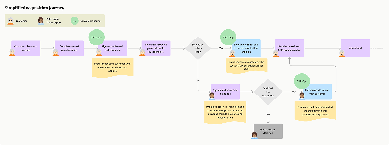 Tourlane acquisition funnel